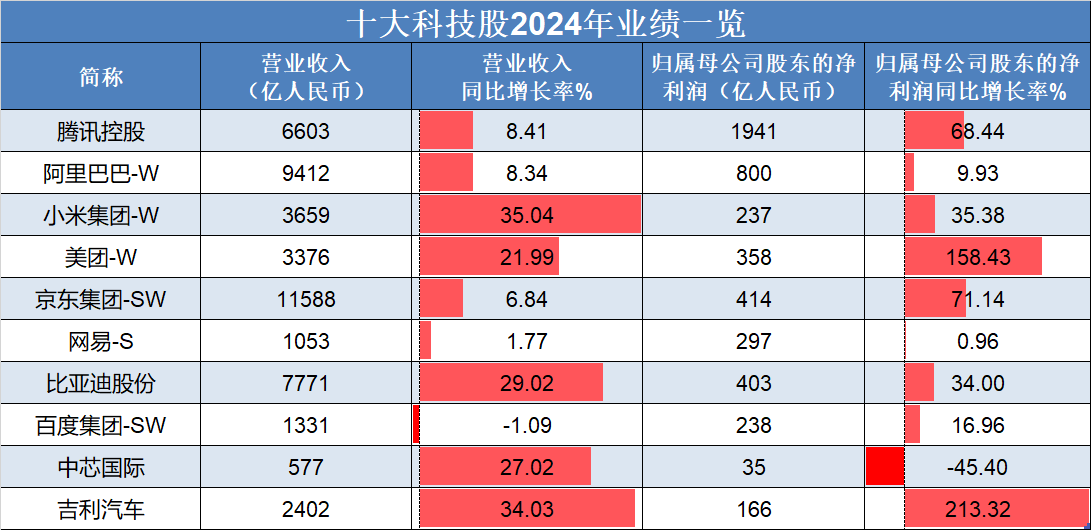 恒生指數(shù)低開高走<strong></p>
<p>汽車凹陷修復(fù)</strong>，吉利汽車、理想汽車-W領(lǐng)銜上漲，“十大科技股”盈利加速修復(fù):汽車凹陷修復(fù)